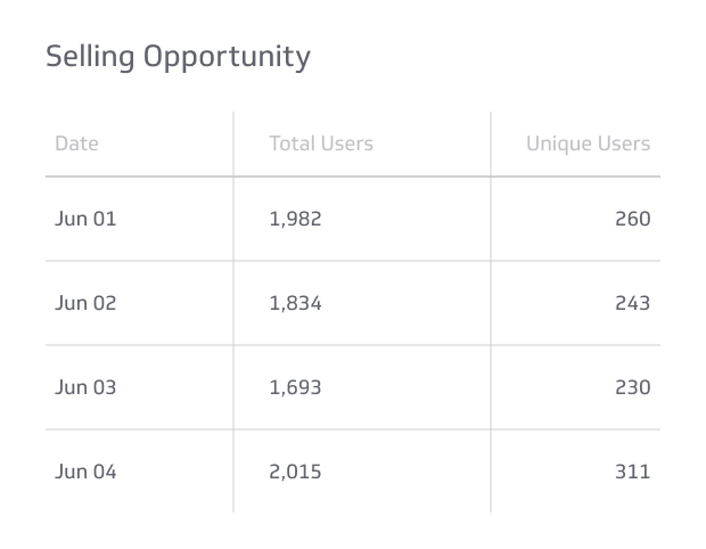 Sales KPI Example - Selling Opportunity Metric